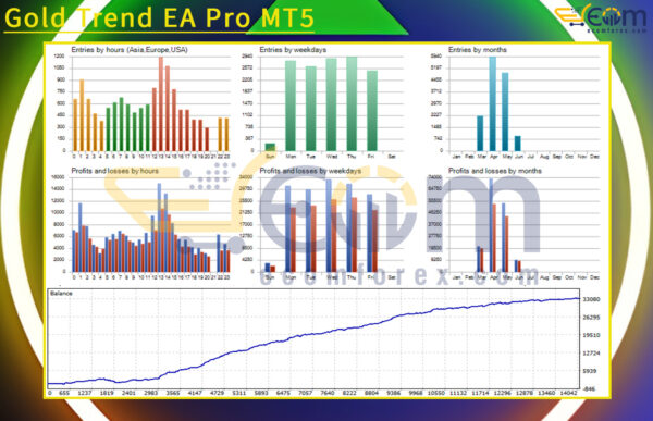 Gold Trend EA Pro MT5 Backtest