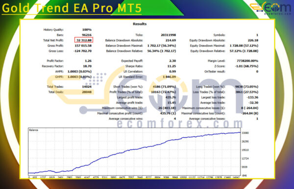 Gold Trend EA Pro MT5 Backtests