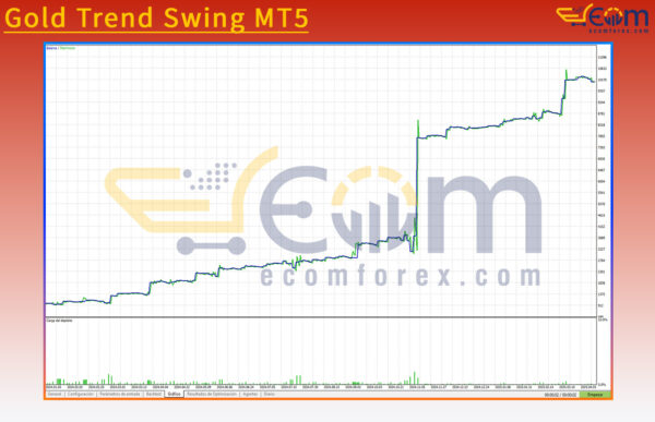 Gold Trend Swing MT5 Backtests