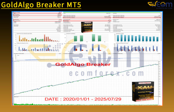 GoldAlgo Breaker MT5 Backtest