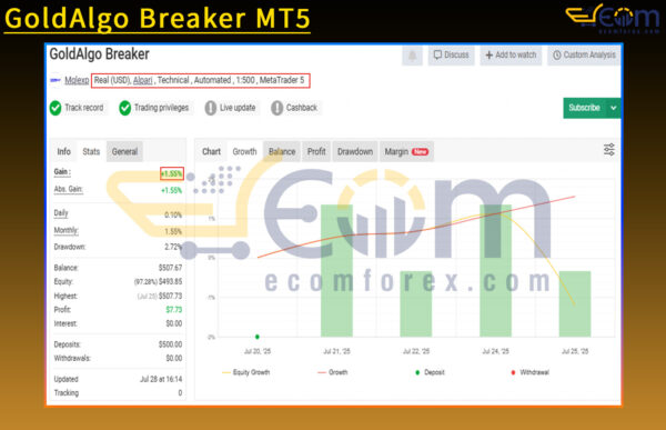 GoldAlgo Breaker MT5 Live Result MyfxBook