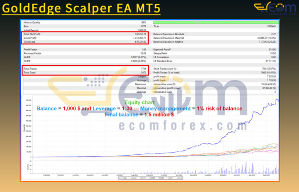 GoldEdge Scalper EA MT5 Backtests