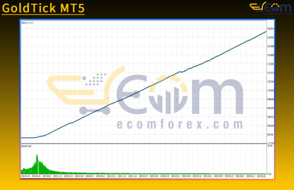 GoldTick MT5 Backtest