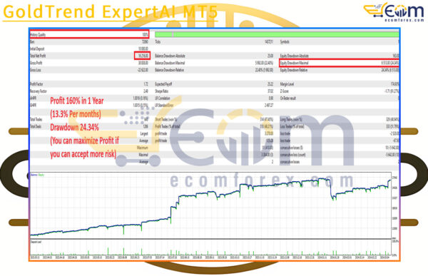 GoldTrend ExpertAI MT5 Backtest