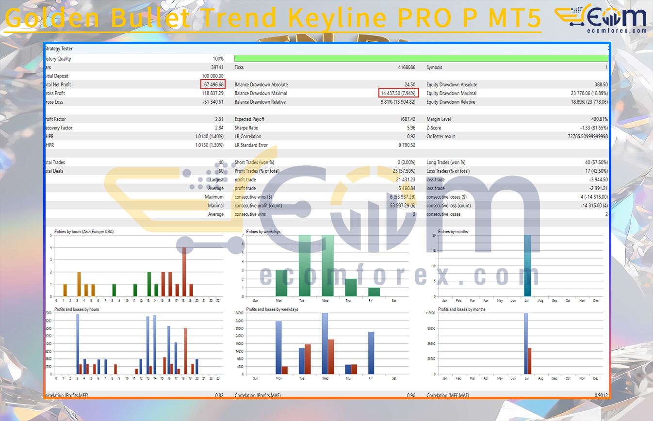 Golden Bullet Trend Keyline PRO P MT5 Backtest Result