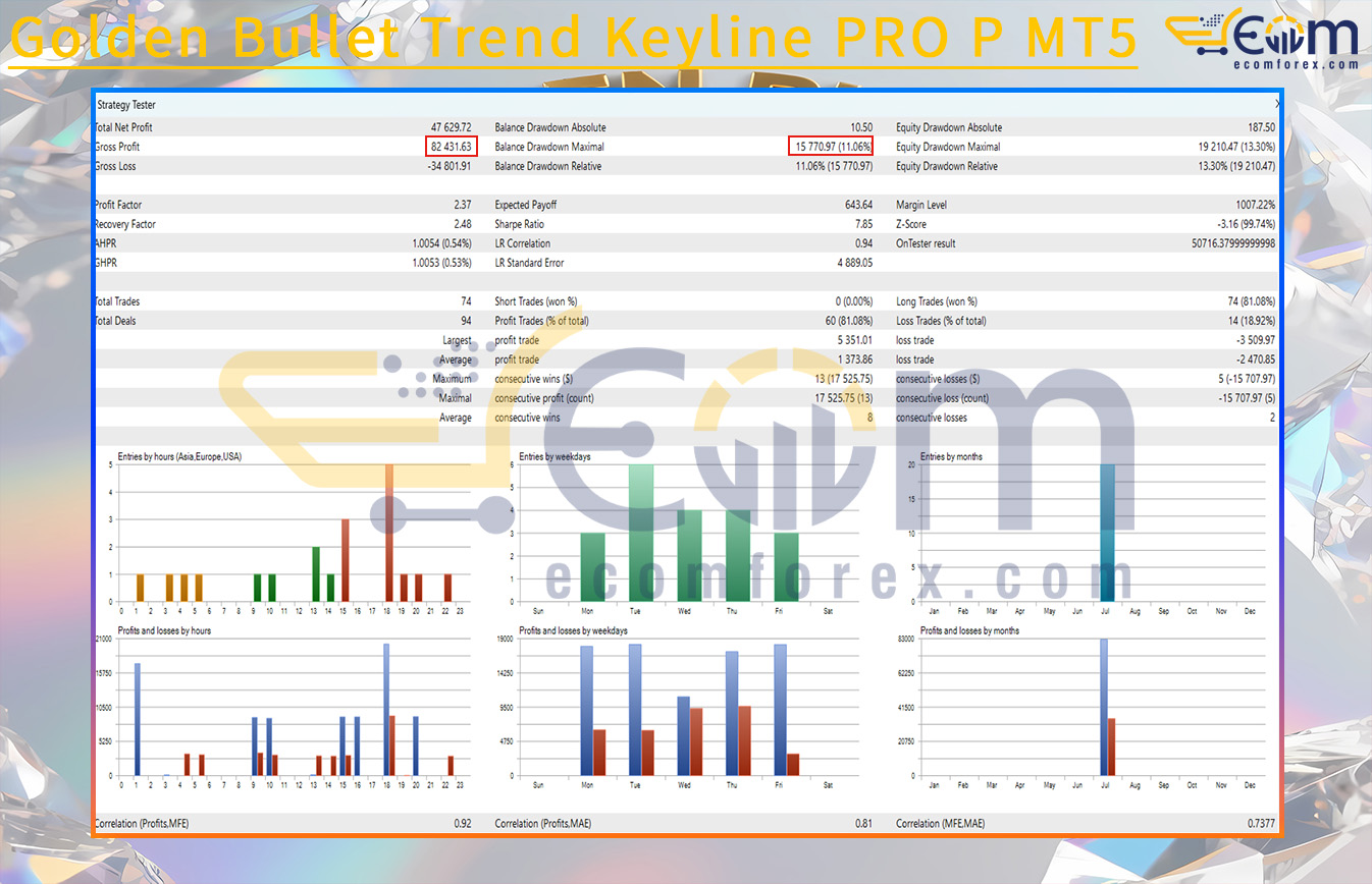 Golden Bullet Trend Keyline PRO P MT5 Backtest