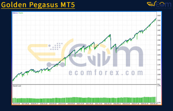 Golden Pegasus MT5 Backtest