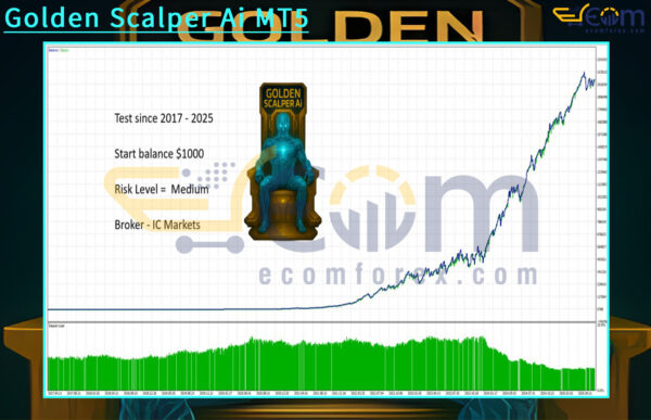 Golden Scalper Ai MT5 Backtests