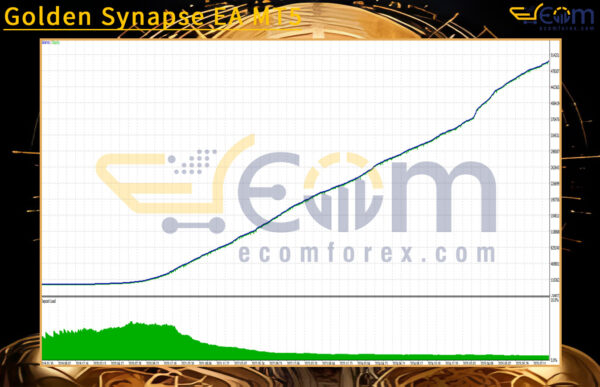 Golden Synapse EA MT5 Backtest