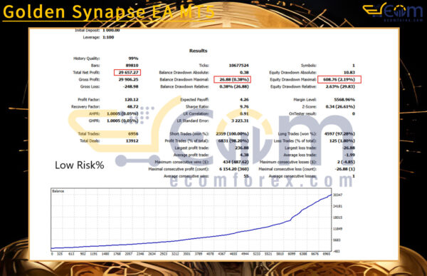 Golden Synapse EA MT5 Backtest Result