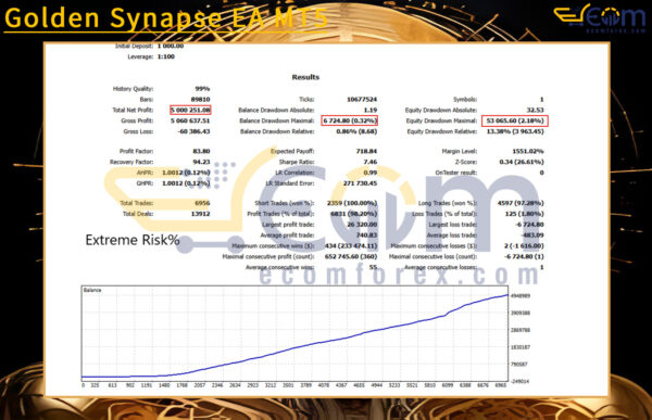 Golden Synapse EA MT5 Backtests Result