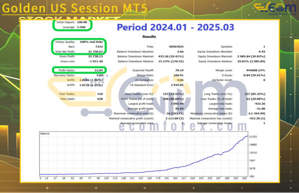 Golden US Session MT5 Backtest