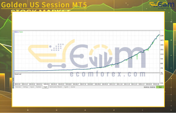 Golden US Session MT5 Backtests