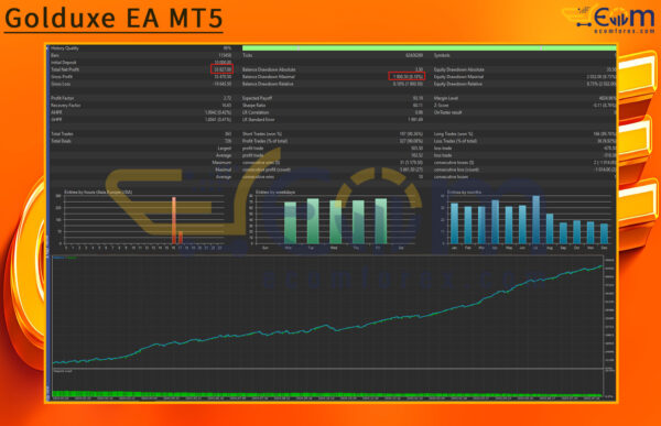 Golduxe EA MT5 Backtest