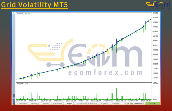 Grid Volatility MT5 Backtest