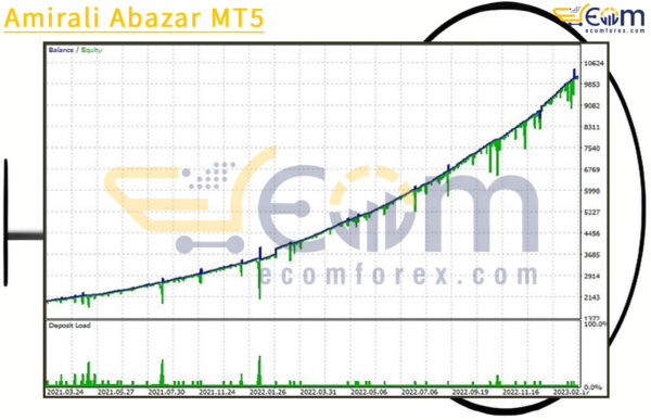 HAP Trend MT5 Backtest