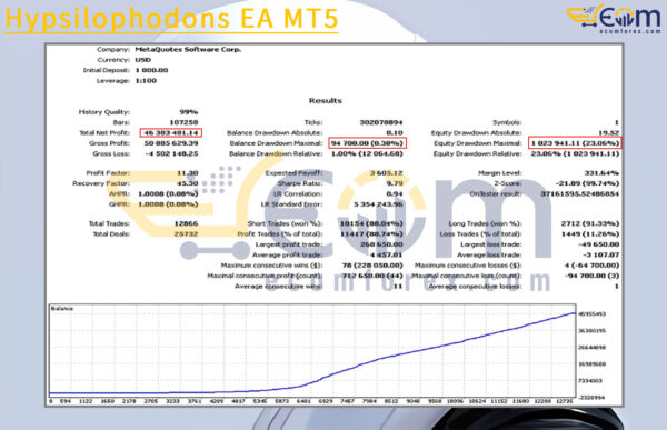 Hypsilophodons EA MT5 Backtest