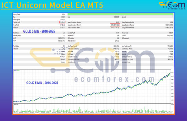 ICT Unicorn Model EA MT5 Backtest
