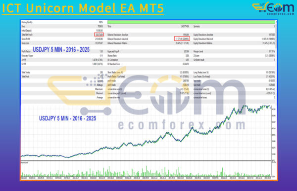ICT Unicorn Model EA MT5 Backtest Result