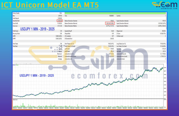 ICT Unicorn Model EA MT5 Backtests Result