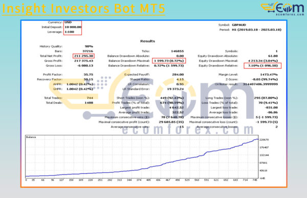 Insight Investors Bot MT5 Backtest Result