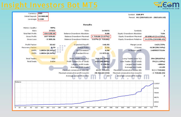 Insight Investors Bot MT5 Backtests