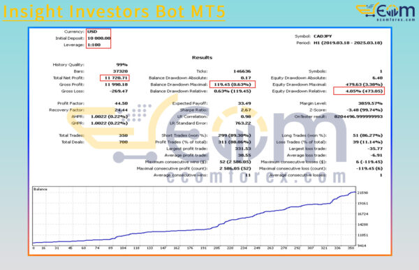 Insight Investors Bot MT5 Backtests Result