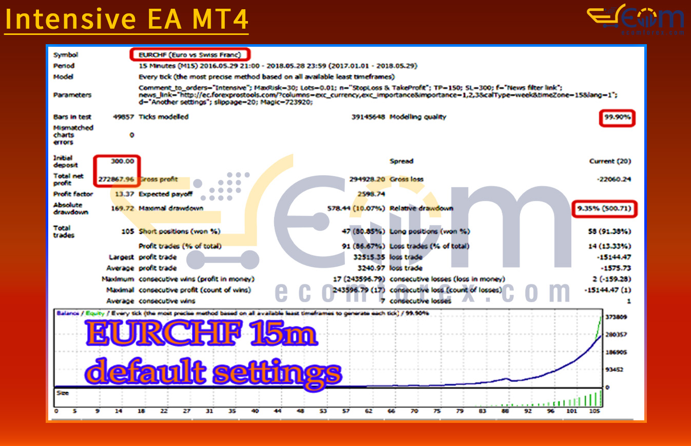 Intensive EA MT4 Backtest