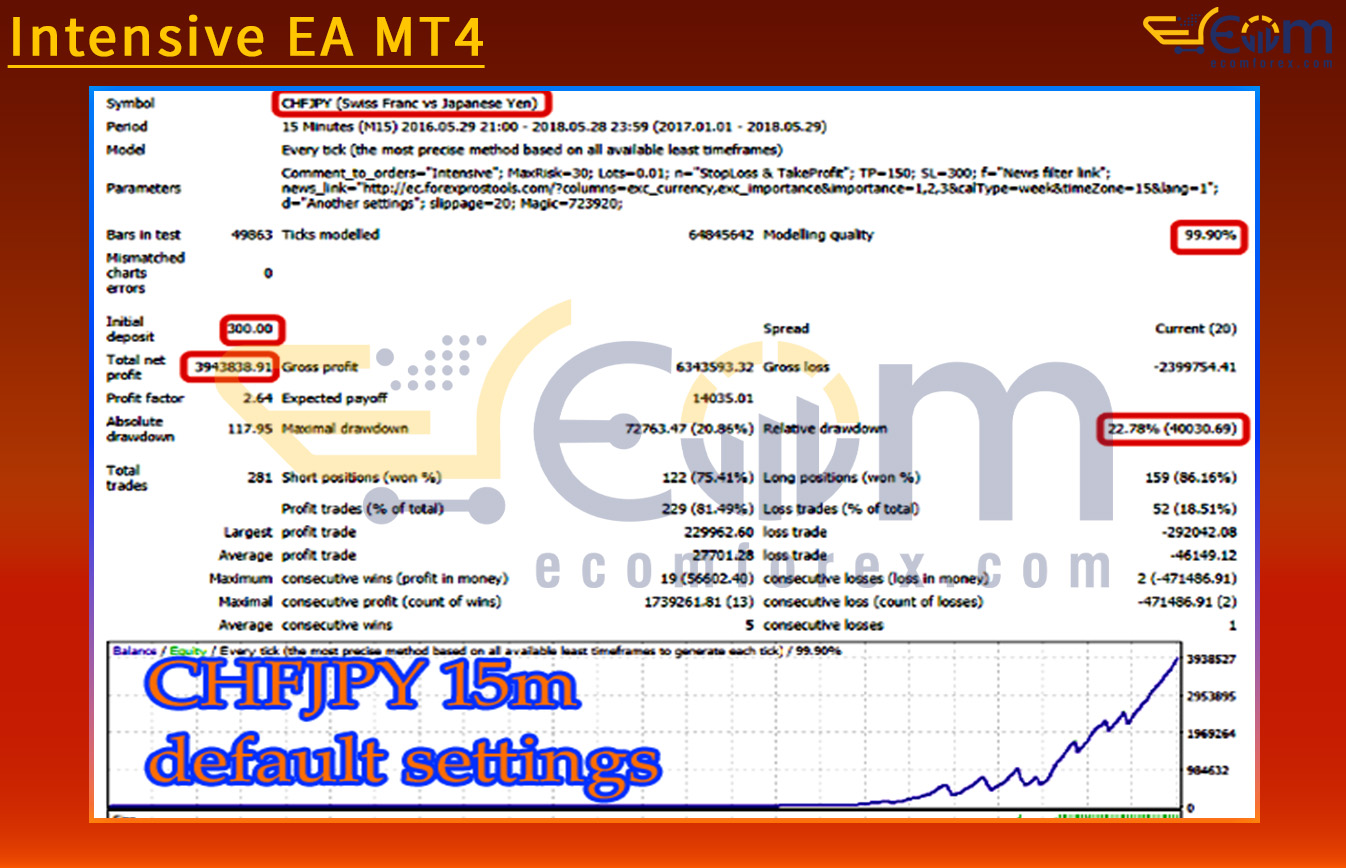 Intensive EA MT4 Backtests