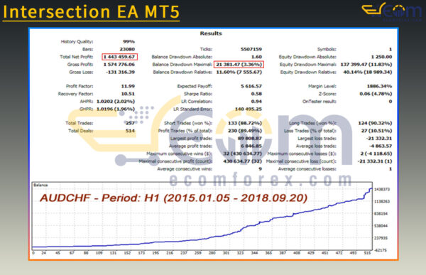 Intersection EA MT5 Backtest Result