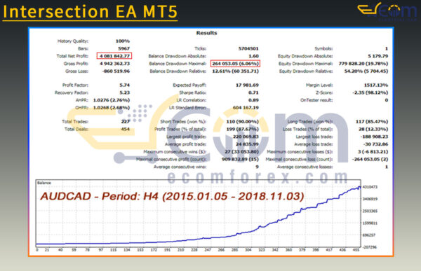 Intersection EA MT5 Backtests