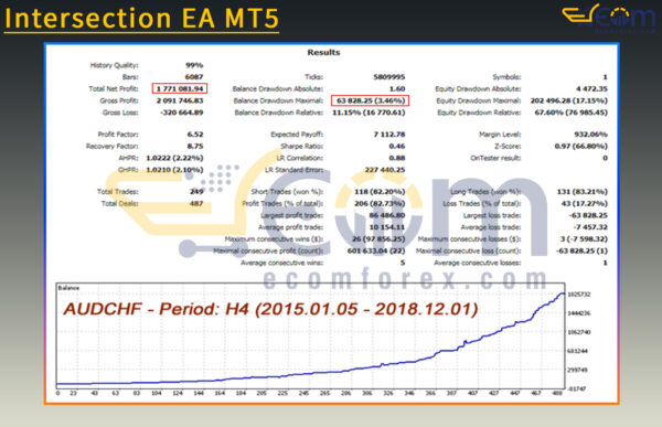 Intersection EA MT5 Backtests Result