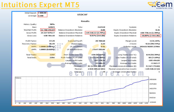 Intuitions Expert MT5 Backtest