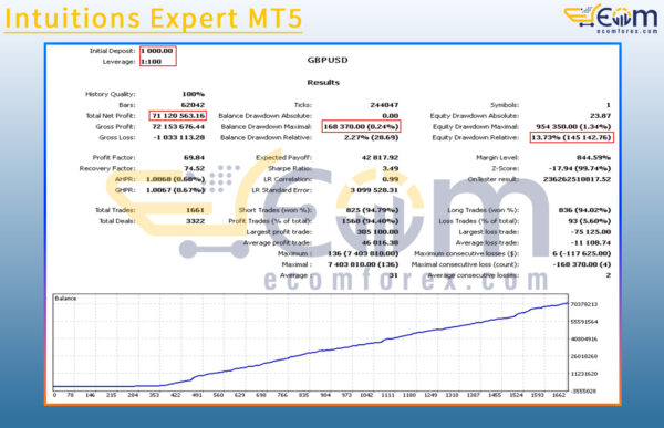 Intuitions Expert MT5 Backtest Result