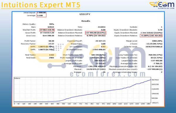 Intuitions Expert MT5 Backtests