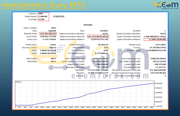 Investments Guru MT5 Backtest Result