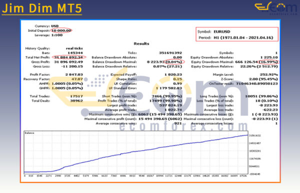Jim Dim MT5 Backtest
