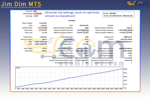 Jim Dim MT5 Backtests