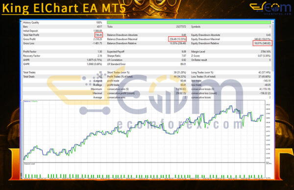 King ElChart EA MT5 Backtest