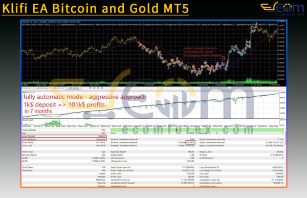 Klifi EA Bitcoin and Gold MT5 Backtests Result