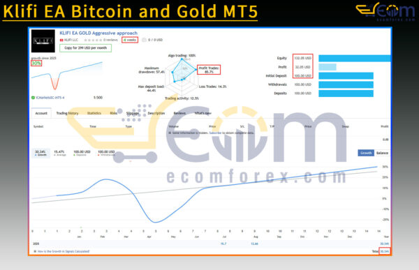 Klifi EA Bitcoin and Gold MT5 Live Result