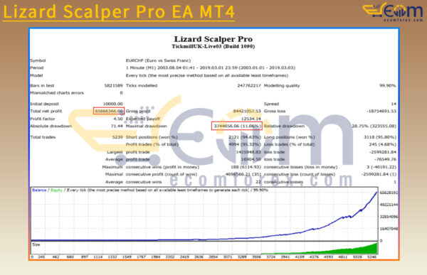 Lizard Scalper Pro EA MT4 Backtest