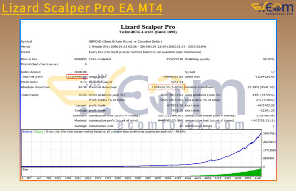 Lizard Scalper Pro EA MT4 Backtests
