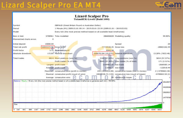 Lizard Scalper Pro EA MT4 Backtests Result
