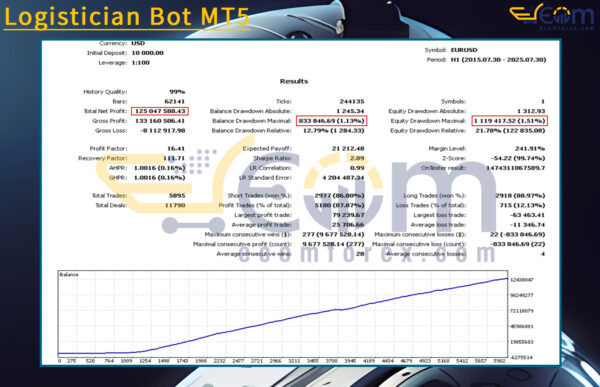 Logistician Bot MT5 Backtest