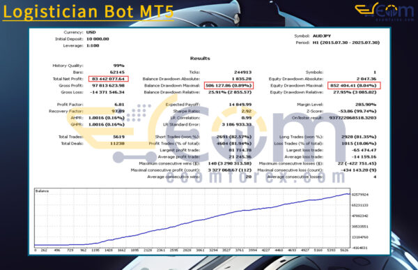 Logistician Bot MT5 Backtest Result