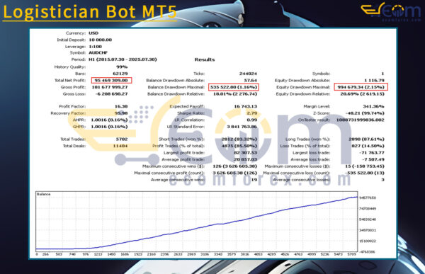 Logistician Bot MT5 Backtests