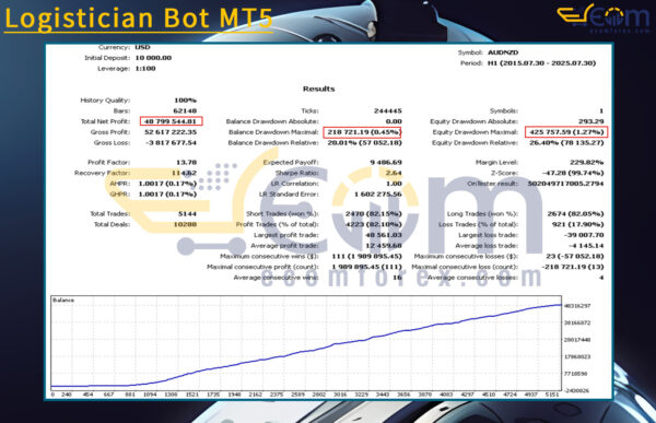 Logistician Bot MT5 Backtests Result