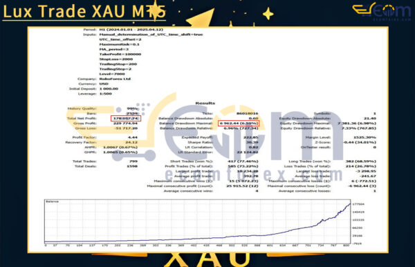 Lux Trade XAU MT5 Backtests