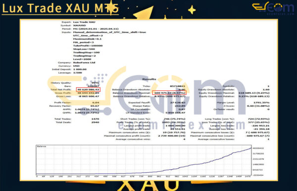 Lux Trade XAU MT5 Backtests Result